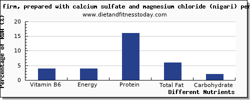 chart to show highest vitamin b6 in tofu per 100g